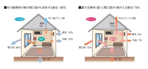 ☀ 地球温暖化に向けてカーテンで出来る対策あります ☀　~省エネカーテン~