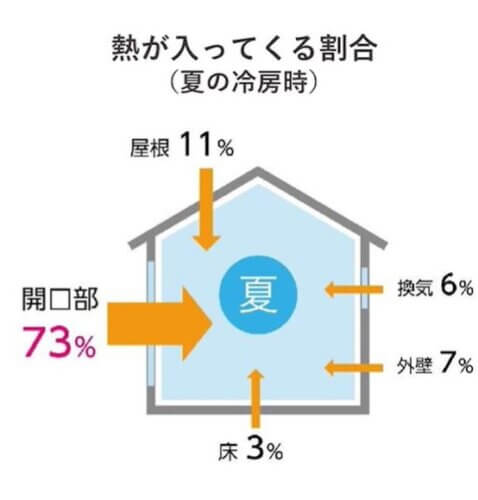 暑さ・寒さ対策のためのカーテンの事